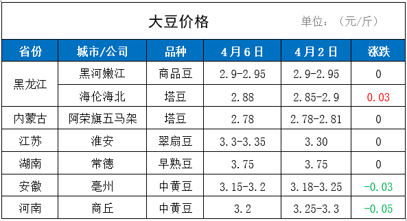 黑龙江黄豆价格