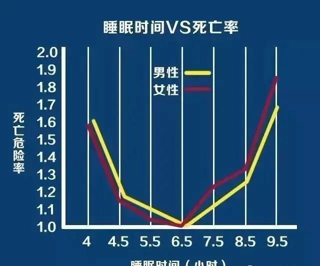 睡眠时长决定寿命长短 各年龄段最佳睡眠时间