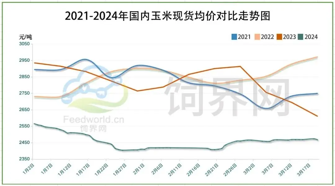 玉米价格预测