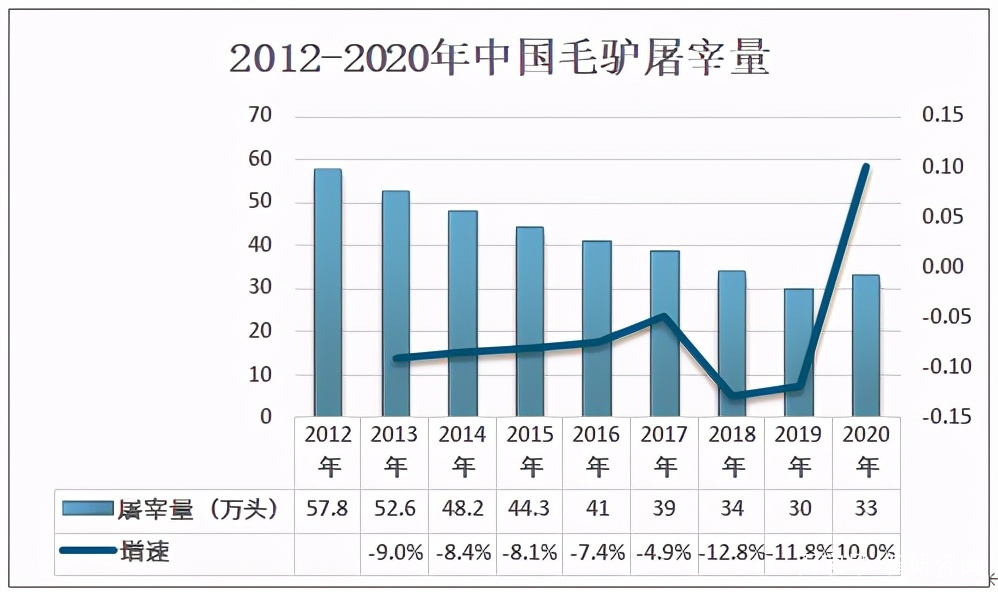 毛驴养殖为何存栏量下降 养殖方法和资金投入需要注意什么