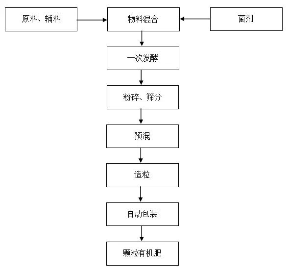 饲料颗粒机的使用流程 饲料颗粒机和燃料颗粒机的区别在哪里