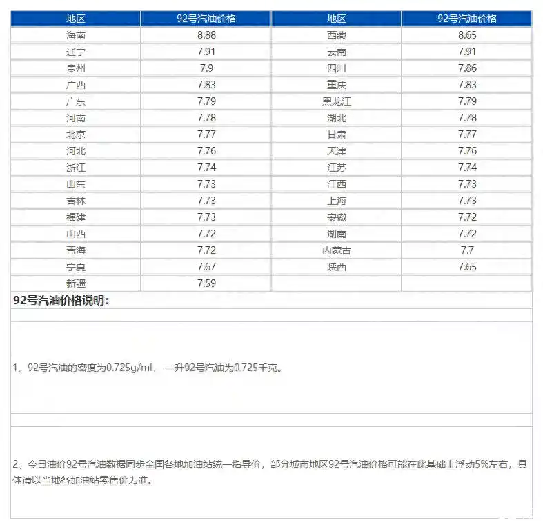 今日汽油价格表