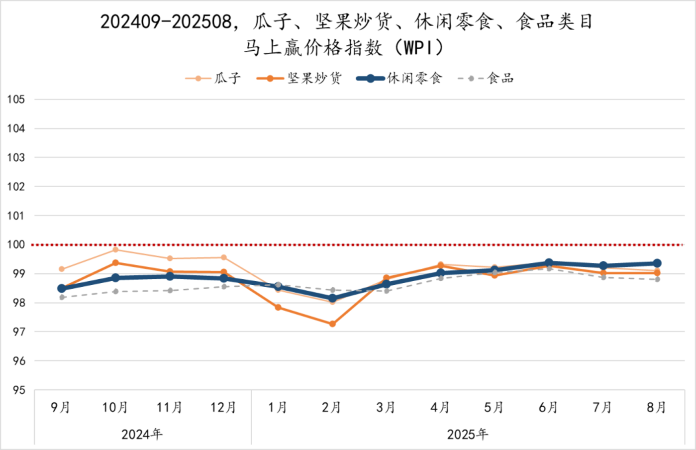 葵花籽价格