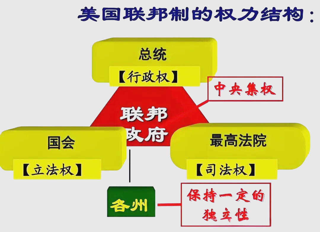 美国联邦制的由来 美国为何实行联邦制