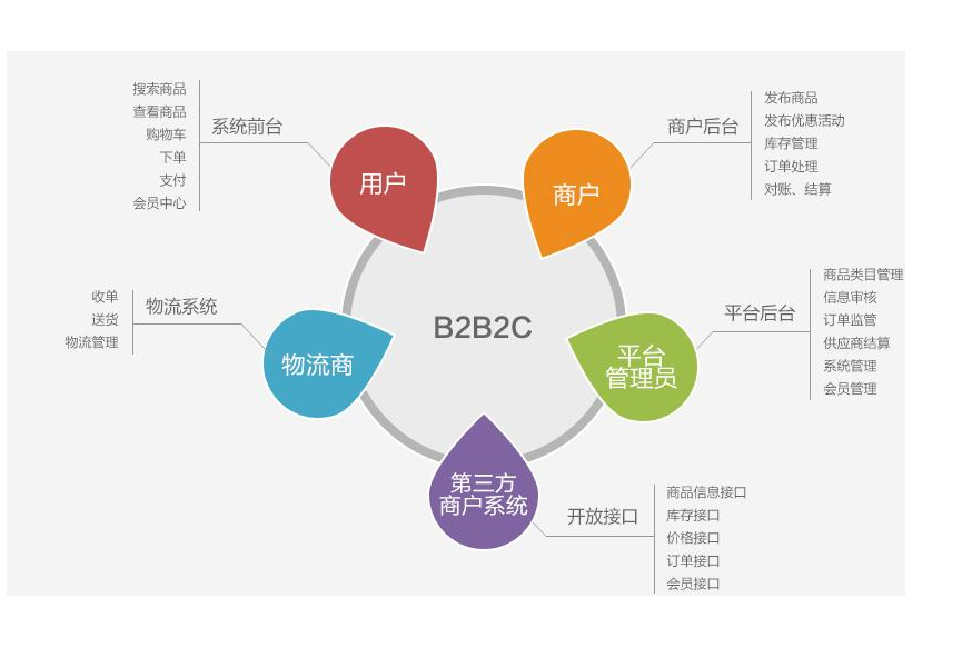 B2C网站SEO该如何做 SEO实操难忘认知