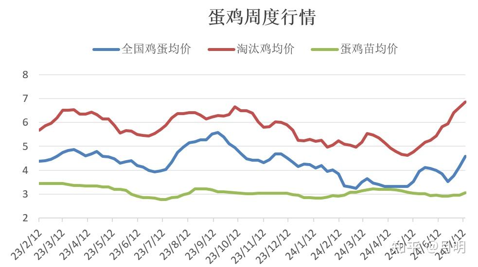 鸡蛋为什么突然涨价 鸡蛋为什么一直涨价