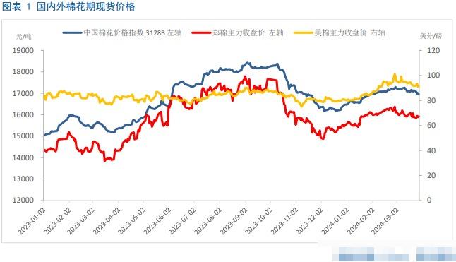 棉花期货和现货价格变化 新疆棉花今年多少钱一公斤