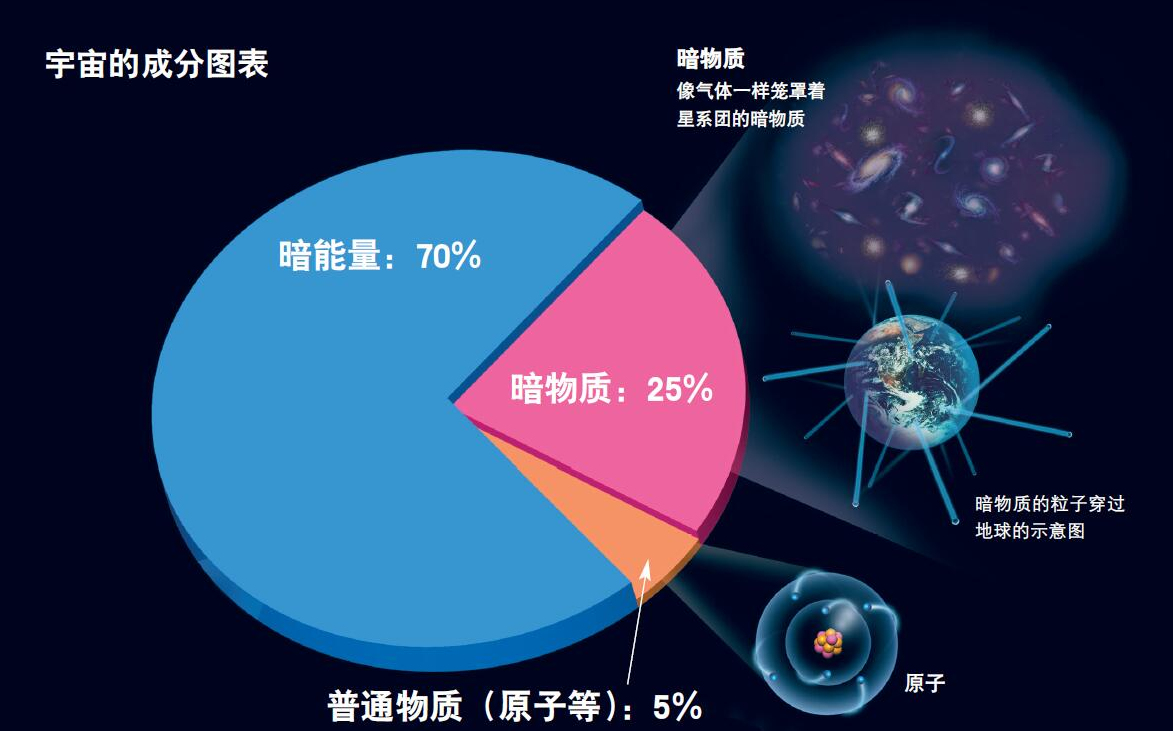 宇宙暗物质和暗能量的区别 它们对宇宙有什么影响
