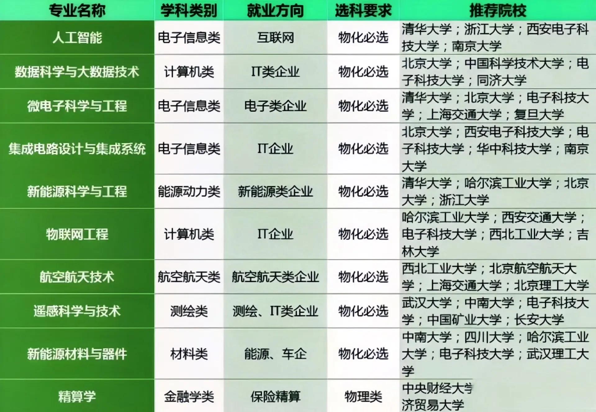 未来最紧缺的十大专业