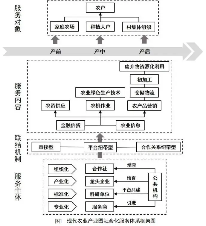农业科技社会化服务体系建设 农业社会化服务体系包括哪些主要类型