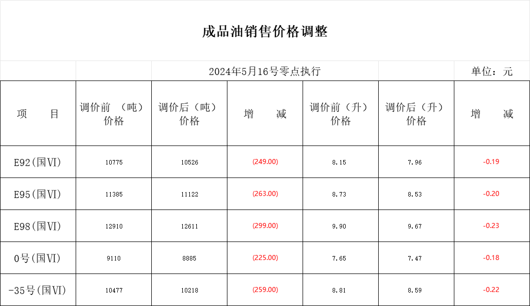 92号汽油现在多少钱一升 95号汽油价格是多少