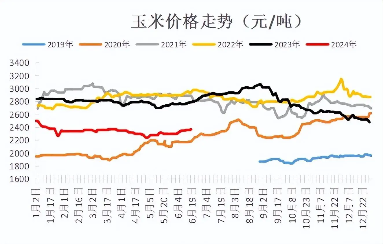 期货玉米走势