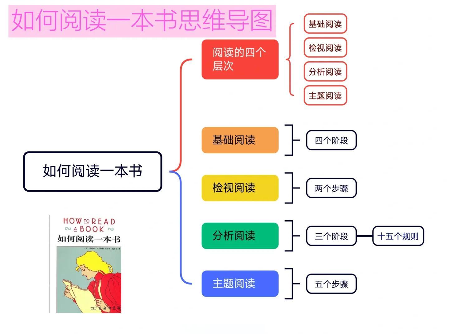 如何读书才有用?