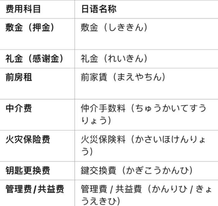 日本租房要交多少税 日本租房注意事项有哪些
