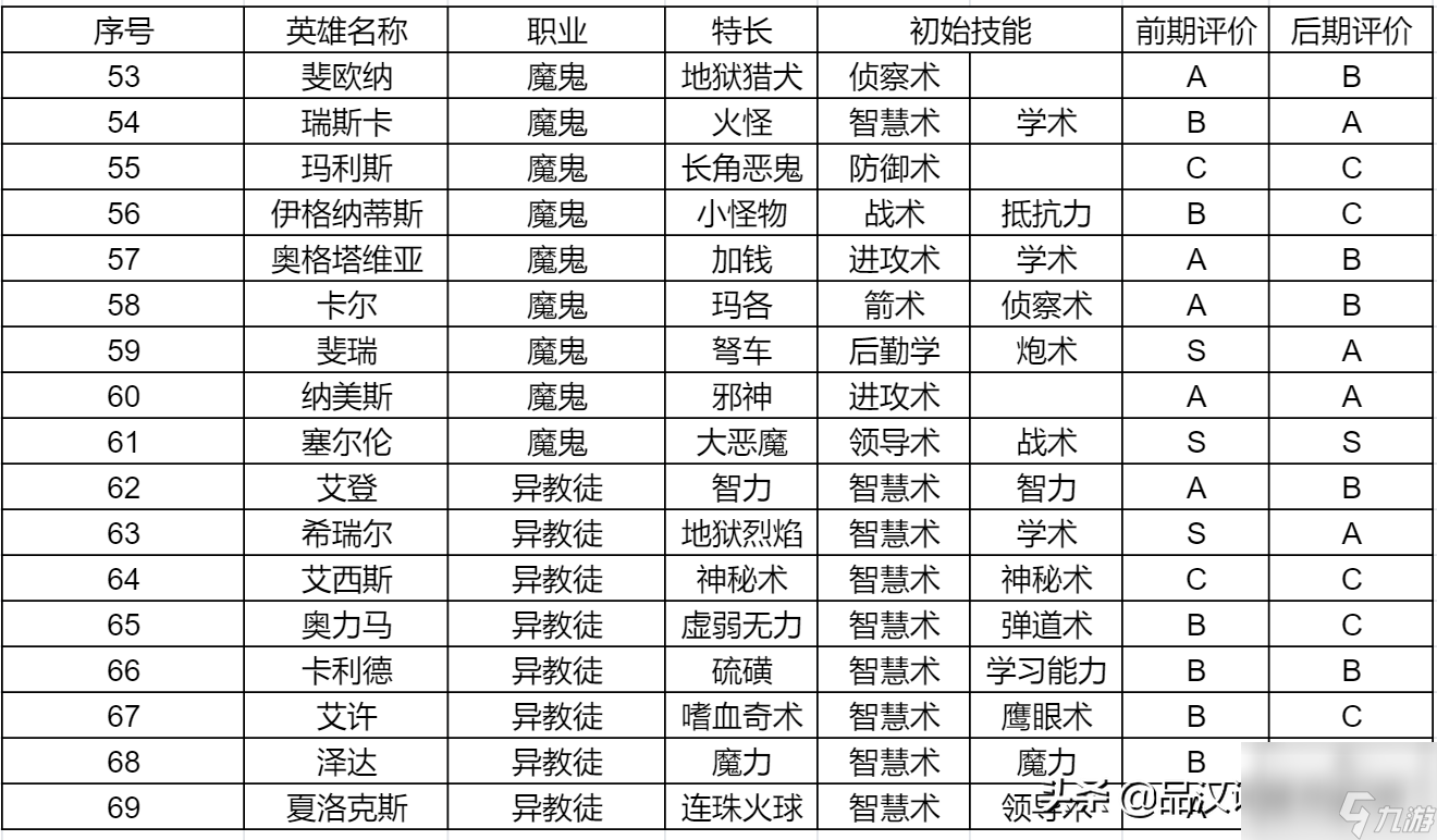 英雄无敌3人物编号大全 自创英雄详细教程