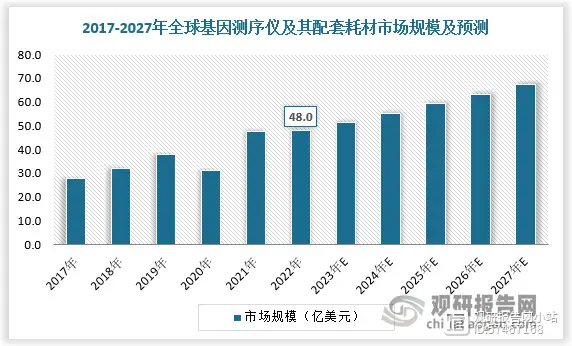 基因测序、基因治疗与精准医疗...