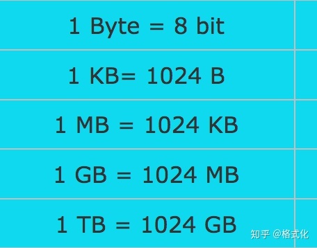 1比特等于多少字节 比特和字节有什么区别