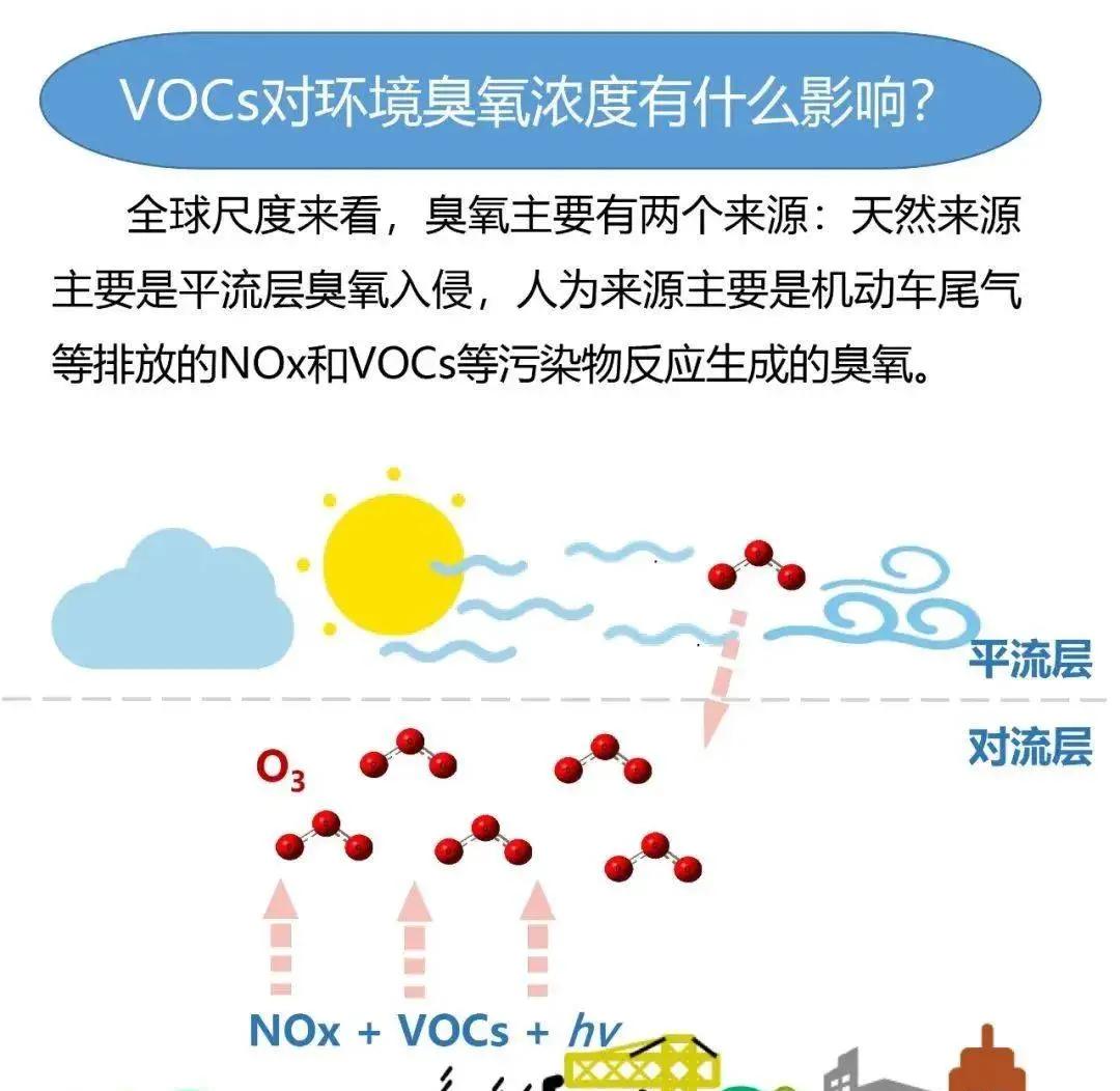 臭氧污染,蓝天白云下的“隐形杀手”?...