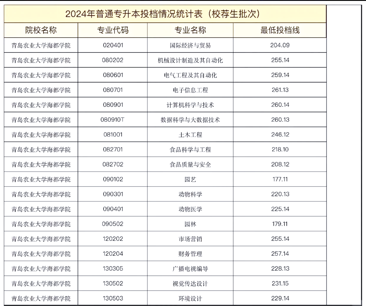 青岛农业大学与海都学院有什么区别 青岛农业大学海都学院怎么样