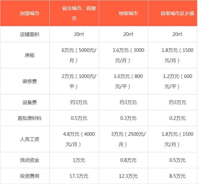coco加盟费明细表2024 coco都可奶茶加盟费多少钱