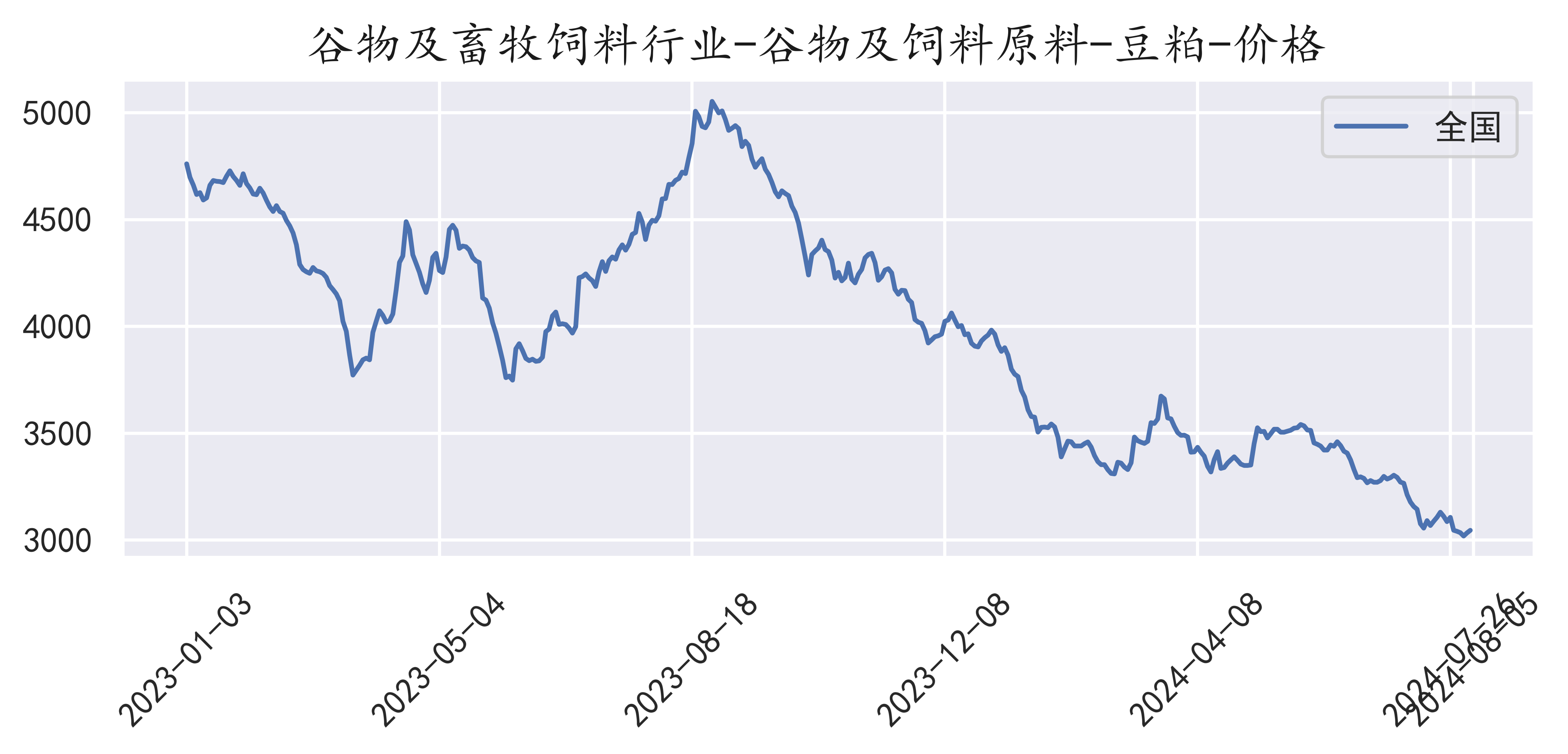 期货粮食价格