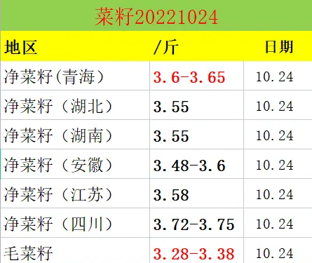 今年农村油菜籽和菜籽油多少钱一斤 农村油菜籽价格行情分析