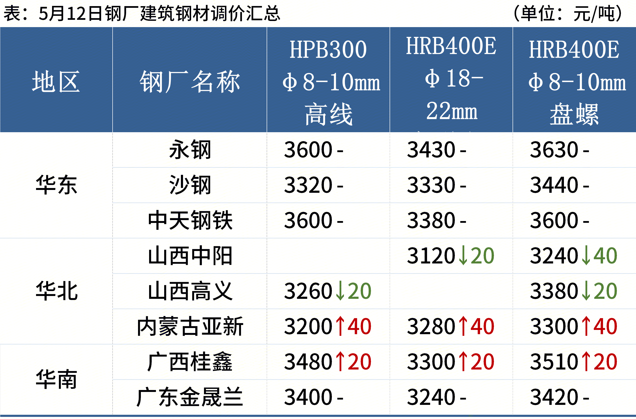 钢坯价格涨势汹涌 钢材行情能否持续上涨