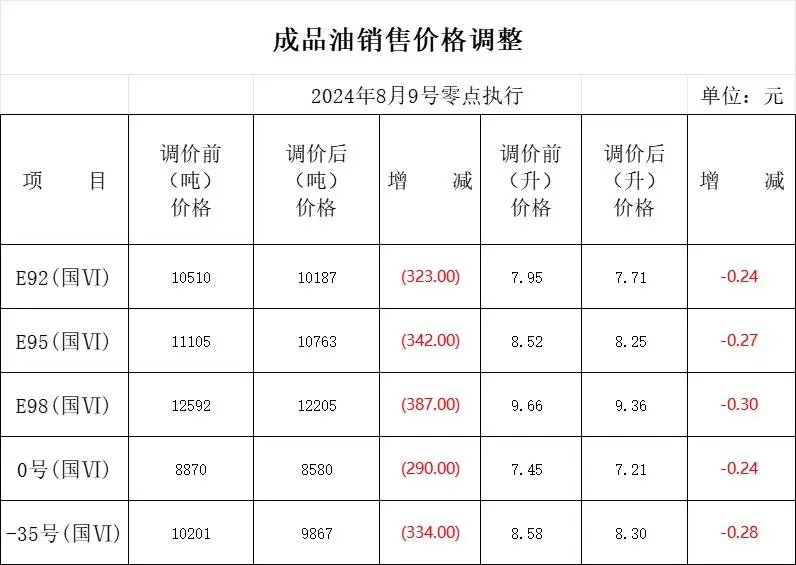 今日油价92号汽油多少钱 美国油价92汽油人民币换算是多少