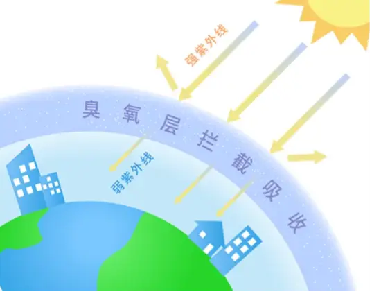 濮阳臭氧污染危害 隐形杀手如何防范