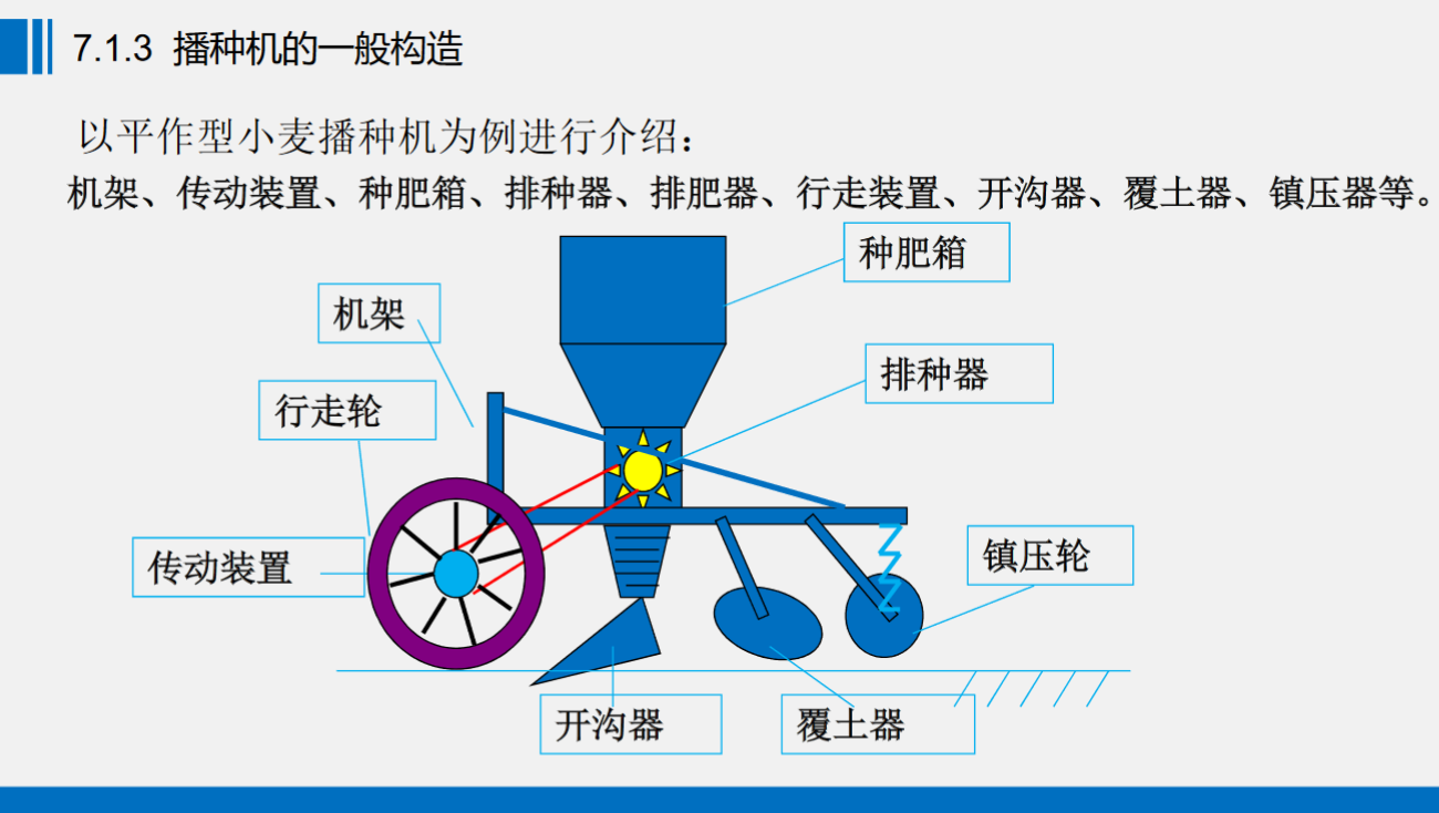 小麦播种机工作原理 平土器哪种好用
