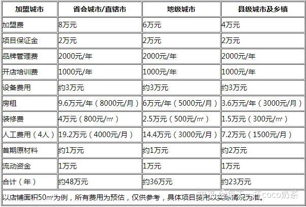 加盟奶茶店