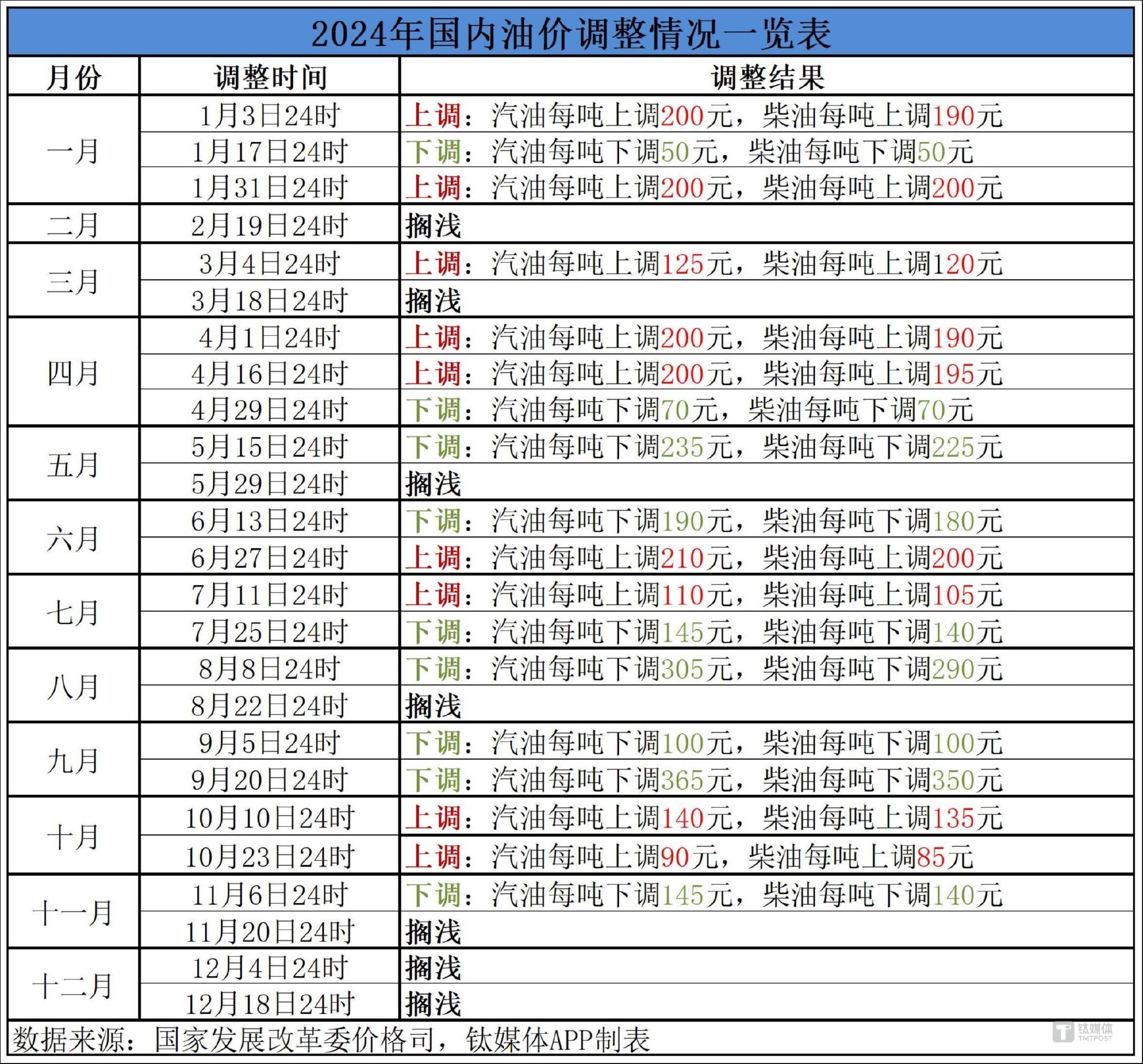 国内油价调整最新消息 油价上涨下跌趋势分析
